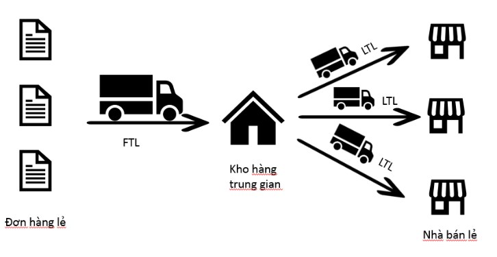 Giải pháp gom hàng trong ngành thực phẩm đông lạnh